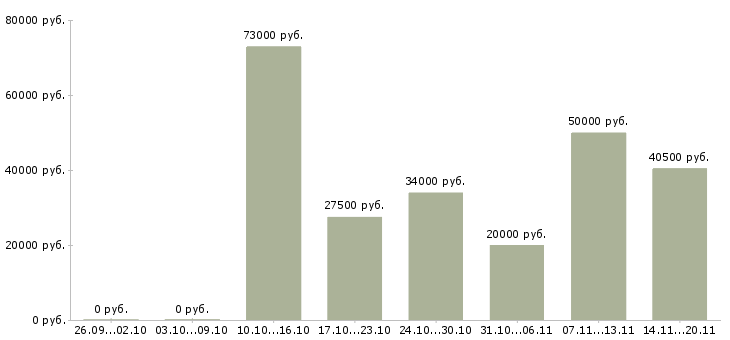 Вакансии специалист по обучению клиентов в Сургуте - Медиана зарплат специалист по обучению клиентов в Сургуте за 2 месяца