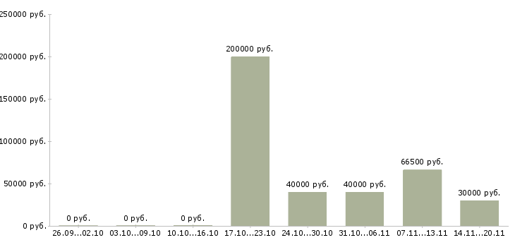 Вакансии специалист по организации мероприятий в Екатеринбурге - Медиана зарплат специалист по организации мероприятий в Екатеринбурге за 2 месяца
