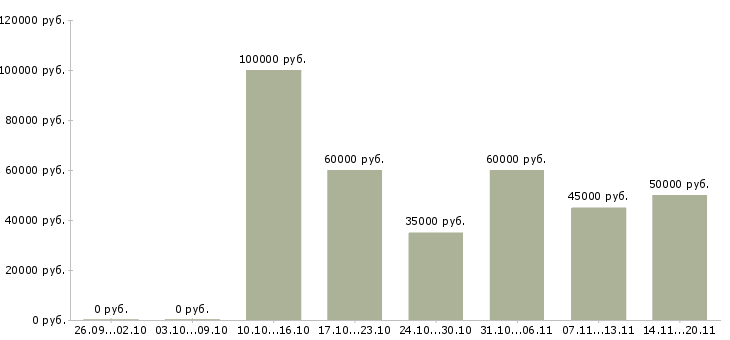 Вакансии специалист по подбору автомобиля в Москве - Медиана зарплат специалист по подбору автомобиля в Москве за 2 месяца