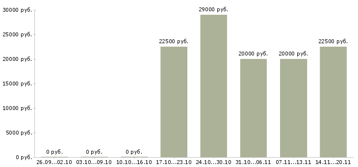 Вакансии специалист по продажам на дому в Иркутске - Медиана зарплат специалист по продажам на дому в Иркутске за 2 месяца