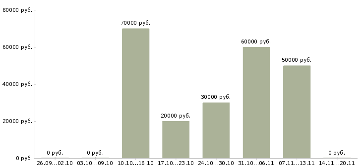 Вакансии специалист по продажи недвижимости в Челябинске - Медиана зарплат специалист по продажи недвижимости в Челябинске за 2 месяца
