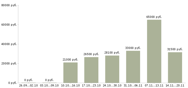 Вакансии специалист по работе на пк в Энгельсе - Медиана зарплат специалист по работе на пк в Энгельсе за 2 месяца