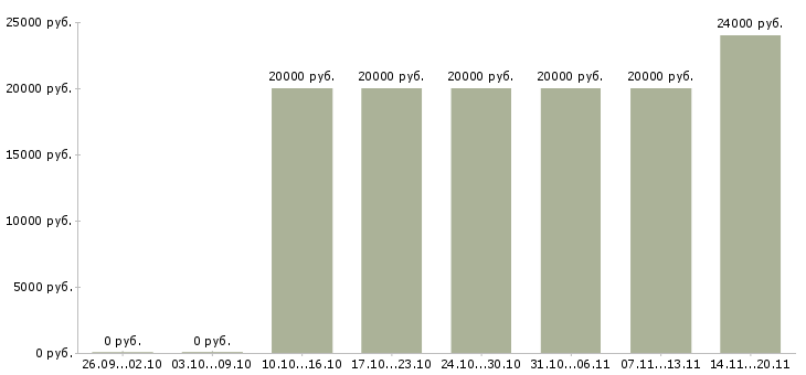Вакансии специалист по работе с договорами в Ульяновске - Медиана зарплат специалист по работе с договорами в Ульяновске за 2 месяца