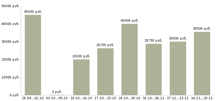 Вакансии специалист по работе с договорами в Ярославле - Медиана зарплат специалист по работе с договорами в Ярославле за 2 месяца