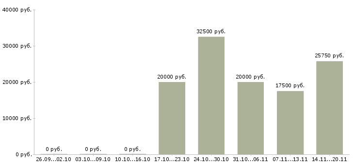 Вакансии специалист по работе с документами в Воронеже - Медиана зарплат специалист по работе с документами в Воронеже за 2 месяца