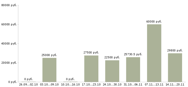 Вакансии специалист по работе с документацией в Воронеже - Медиана зарплат специалист по работе с документацией в Воронеже за 2 месяца