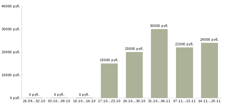 Вакансии специалист по работе с техникой в Уфе - Медиана зарплат специалист по работе с техникой в Уфе за 2 месяца