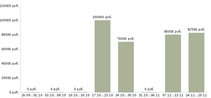 Вакансии специалист по ценным бумагам в Москве - Медиана зарплат специалист по ценным бумагам в Москве за 2 месяца