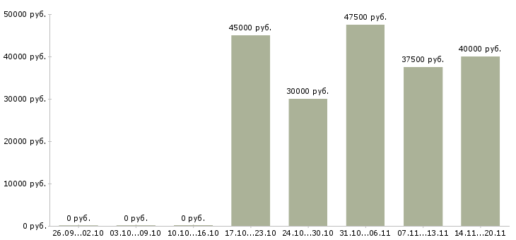 Вакансии специалист по электронным торгам в Москве - Медиана зарплат специалист по электронным торгам в Москве за 2 месяца