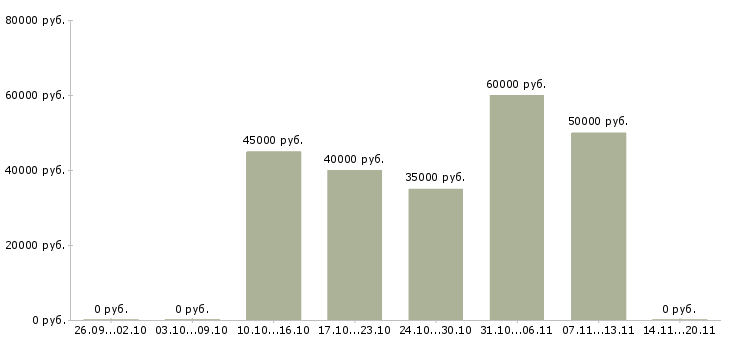 Вакансии специалист продаж недвижимости в Челябинске - Медиана зарплат специалист продаж недвижимости в Челябинске за 2 месяца