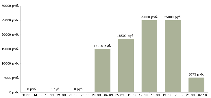 Вакансии студентам в Туле - Медиана зарплат студентам в Туле за 2 месяца