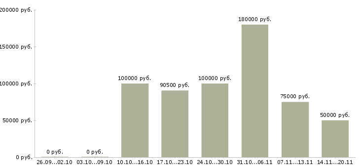 Вакансии технический директор в Екатеринбурге - Медиана зарплат технический директор в Екатеринбурге за 2 месяца