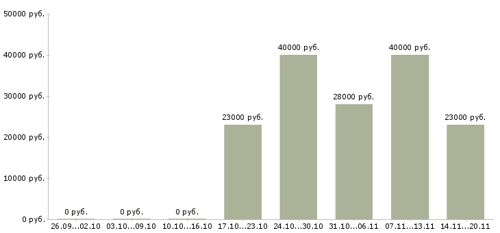Вакансии торговый менеджер в Клине - Медиана зарплат торговый менеджер в Клине за 2 месяца