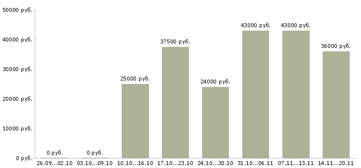 Вакансии торговый представитель менеджер активных продаж в Кургане - Медиана зарплат торговый представитель менеджер активных продаж в Кургане за 2 месяца