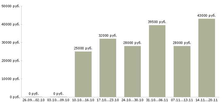 Вакансии торговый представитель менеджер активных продаж в Ставрополе - Медиана зарплат торговый представитель менеджер активных продаж в Ставрополе за 2 месяца