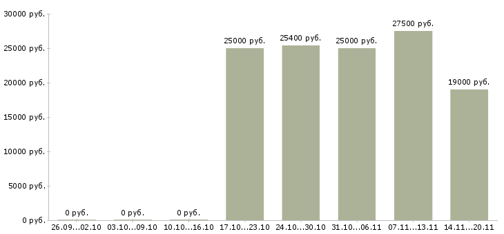 Вакансии требуется менеджер работе с клиентами в Тюмени - Медиана зарплат требуется менеджер работе с клиентами в Тюмени за 2 месяца