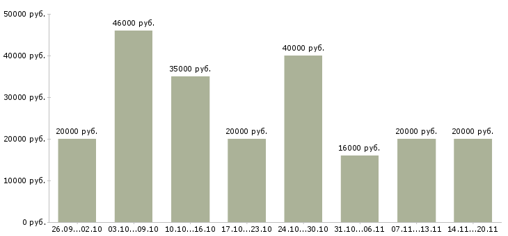 Вакансии требуется оператор пк на дому в Москве - Медиана зарплат требуется оператор пк на дому в Москве за 2 месяца