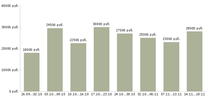 Вакансии удаленная в сети в Кирове - Медиана зарплат удаленная в сети в Кирове за 2 месяца