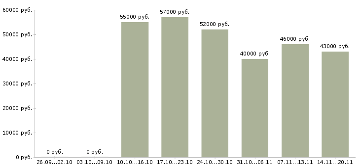 Вакансии упаковщик на вахту с проживанием в Оренбурге - Медиана зарплат упаковщик на вахту с проживанием в Оренбурге за 2 месяца