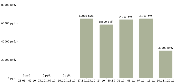 Вакансии упаковщики вахтовый метод Нижний новгород - Медиана зарплат упаковщики вахтовый метод Нижний новгород за 2 месяца