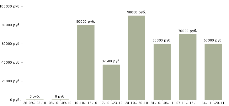 Вакансии управляющий участком в Москве - Медиана зарплат управляющий участком в Москве за 2 месяца