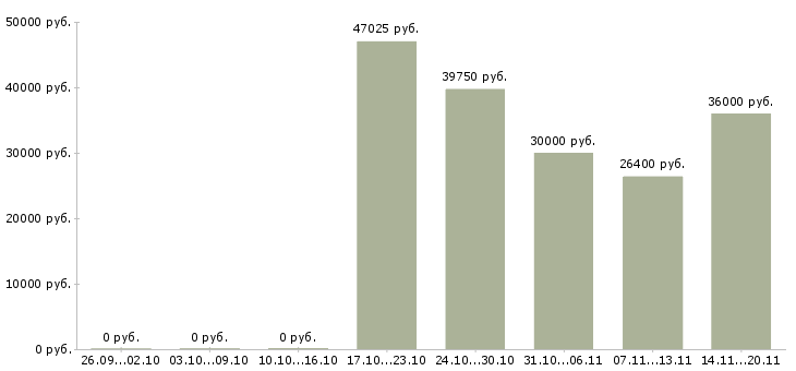 Вакансии фасовщик в Владимире - Медиана зарплат фасовщик в Владимире за 2 месяца