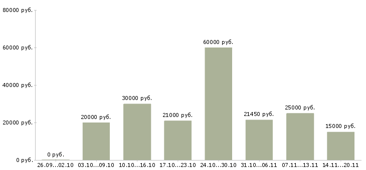 Вакансии финансовый консультант Татарстан - Медиана зарплат финансовый консультант Татарстан за 2 месяца