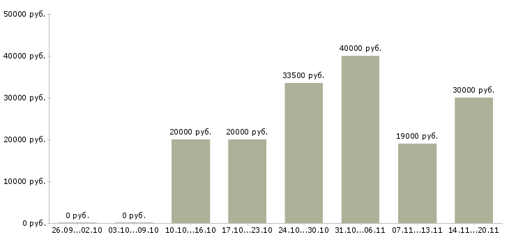 Вакансии фотограф Татарстан - Медиана зарплат фотограф Татарстан за 2 месяца