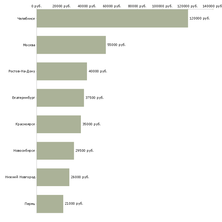 Поиск работы ведущий инженер по техническому обслуживанию-Медиана зарплаты для вакансии «ведущий инженер по техническому обслуживанию» в других городах