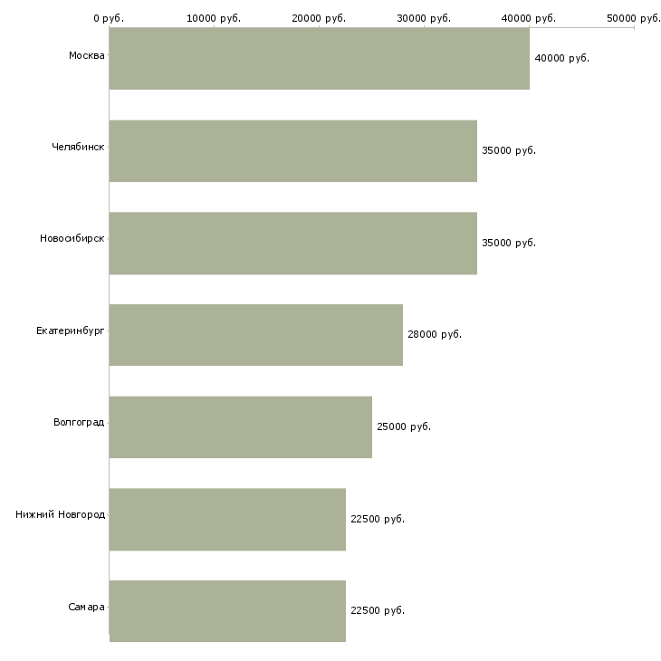 Поиск работы консультант в мебельный центр-Медиана зарплаты для вакансии «консультант в мебельный центр» в других городах