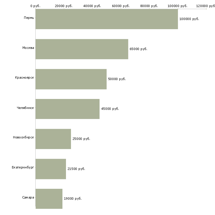 Поиск работы специалист по ценным бумагам-Медиана зарплаты для вакансии «специалист по ценным бумагам» в других городах