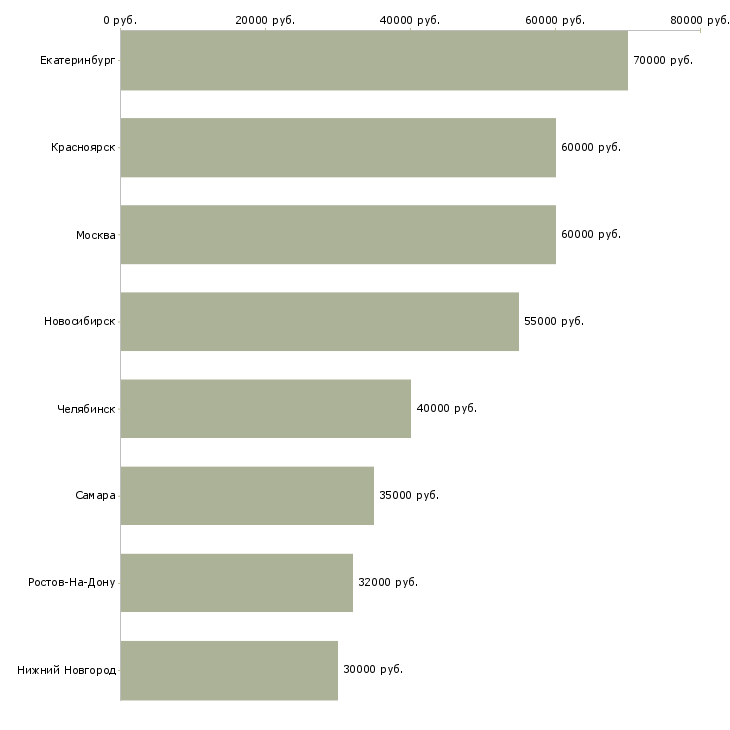 Поиск работы управляющий участком-Медиана зарплаты для вакансии «управляющий участком» в других городах