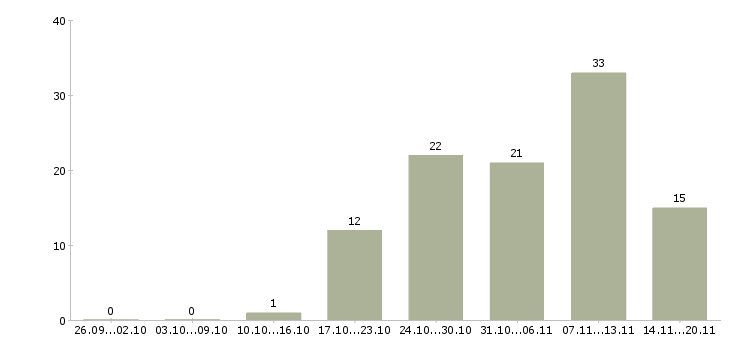 Работа заведующий Башкортостан - Число вакансий Башкортостан по специальности заведующий за 2 месяца