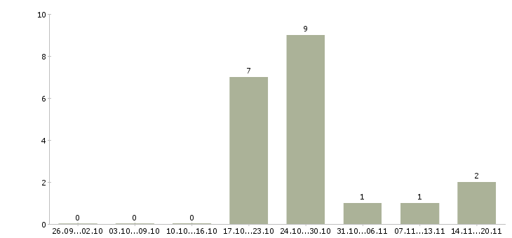 Работа персонал для уборки Башкортостан - Число вакансий Башкортостан по специальности персонал для уборки за 2 месяца