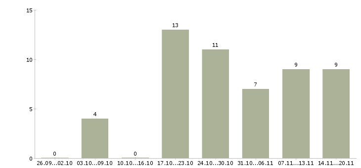 Работа продавец по гибкому графику работы Башкортостан - Число вакансий Башкортостан по специальности продавец по гибкому графику работы за 2 месяца