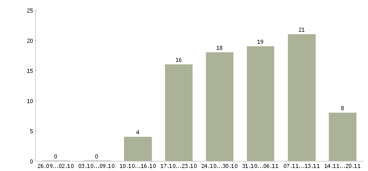 Работа менеджер в отдел активных продаж Йошкар-ола - Число вакансий Йошкар-ола по специальности менеджер в отдел активных продаж за 2 месяца