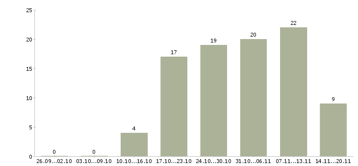 Работа менеджер отдела активных продаж Йошкар-ола - Число вакансий Йошкар-ола по специальности менеджер отдела активных продаж за 2 месяца