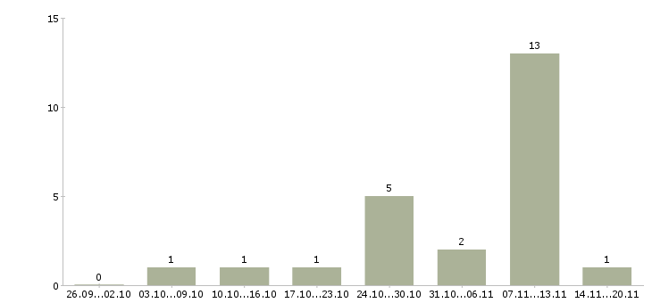 Работа возможность зарабатывать удаленно Карелия - Число вакансий Карелия по специальности возможность зарабатывать удаленно за 2 месяца