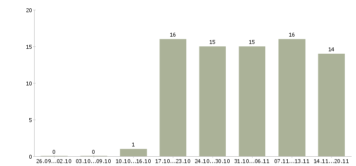 Работа юрист по работе с клиентами Карелия - Число вакансий Карелия по специальности юрист по работе с клиентами за 2 месяца