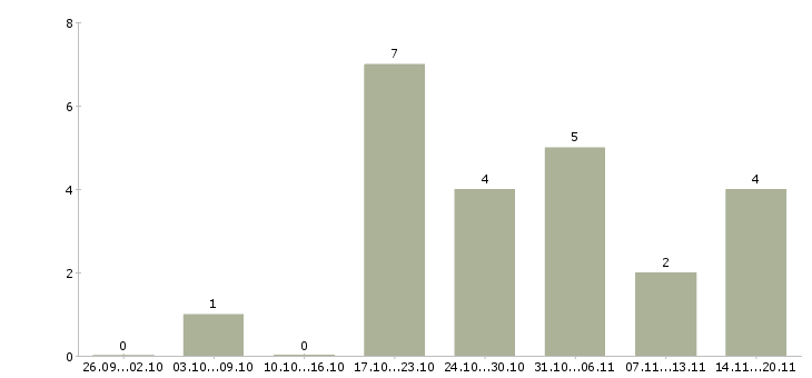 Работа зарабатываем в интернете без продаж Коми - Число вакансий Коми по специальности зарабатываем в интернете без продаж за 2 месяца