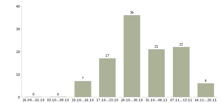 Работа продажа техники Набережные челны - Число вакансий Набережные челны по специальности продажа техники за 2 месяца