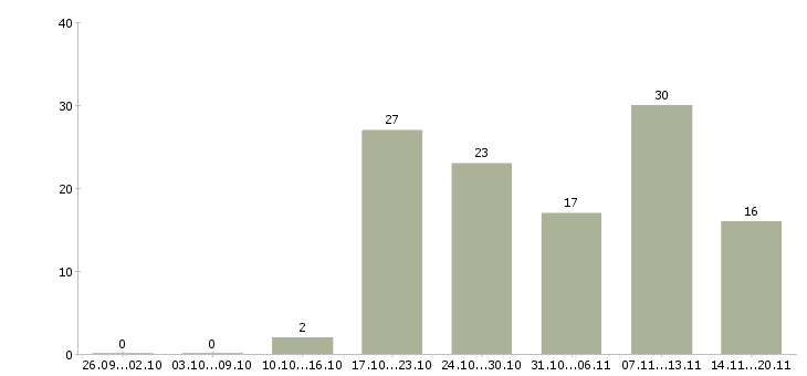 Работа администратор зала Нижний новгород - Число вакансий Нижний новгород по специальности администратор зала за 2 месяца