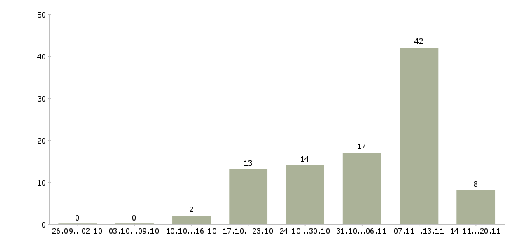 Работа для желающих зарабатывать Нижний новгород - Число вакансий Нижний новгород по специальности для желающих зарабатывать за 2 месяца