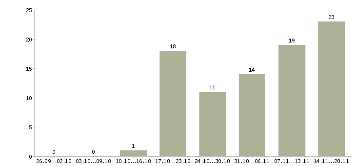Работа региональный менеджер активных продаж Нижний новгород - Число вакансий Нижний новгород по специальности региональный менеджер активных продаж за 2 месяца