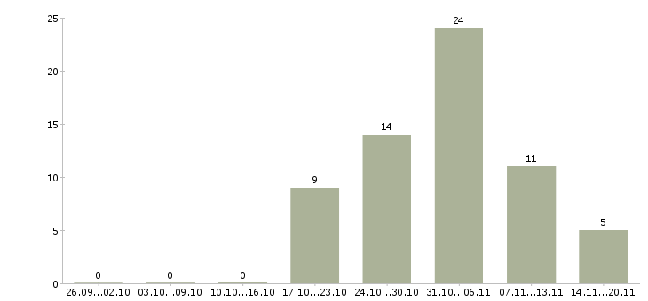Работа упаковщик вахтовым методом Нижний новгород - Число вакансий Нижний новгород по специальности упаковщик вахтовым методом за 2 месяца