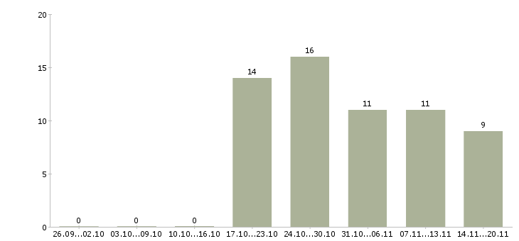 Работа ведущий финансовый специалист Санкт-петербург - Число вакансий Санкт-петербург по специальности ведущий финансовый специалист за 2 месяца