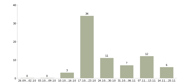 Работа работник торгового зала супермаркета Санкт-петербург - Число вакансий Санкт-петербург по специальности работник торгового зала супермаркета за 2 месяца