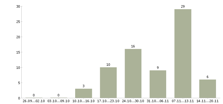 Работа руководитель торговых точек Санкт-петербург - Число вакансий Санкт-петербург по специальности руководитель торговых точек за 2 месяца