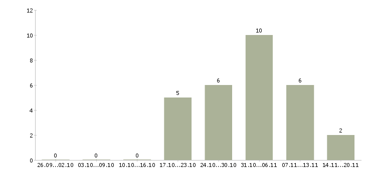 Работа грузчики комплектовщики вахта Татарстан - Число вакансий Татарстан по специальности грузчики комплектовщики вахта за 2 месяца
