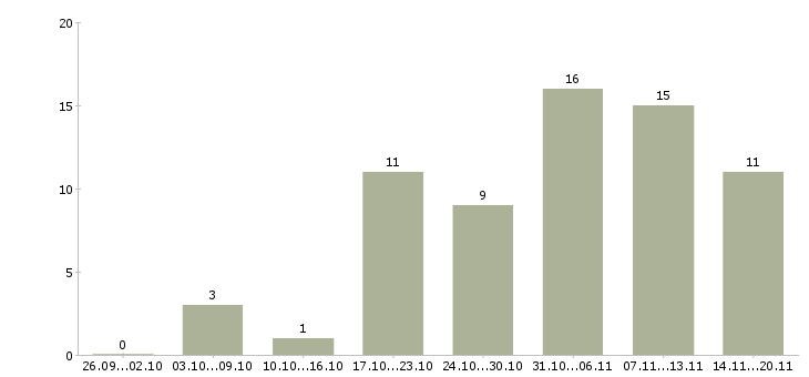 Работа специалист по работе с людьми Татарстан - Число вакансий Татарстан по специальности специалист по работе с людьми за 2 месяца